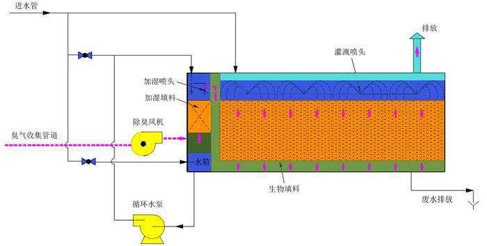 生物滤池除臭设备